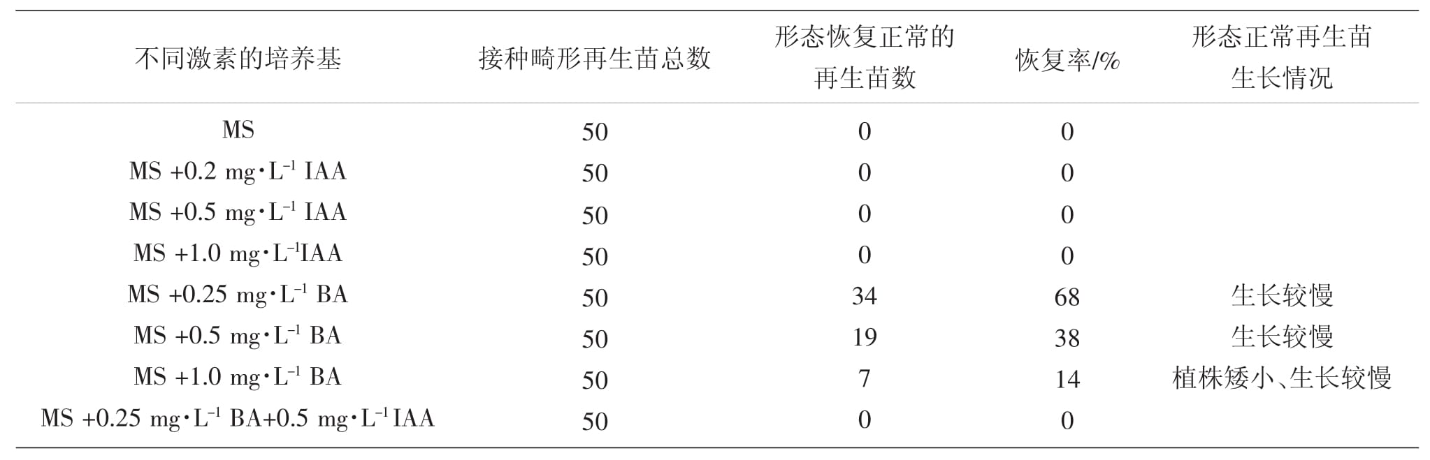 影响冰灯玉露组培苗形态建成因子的研究