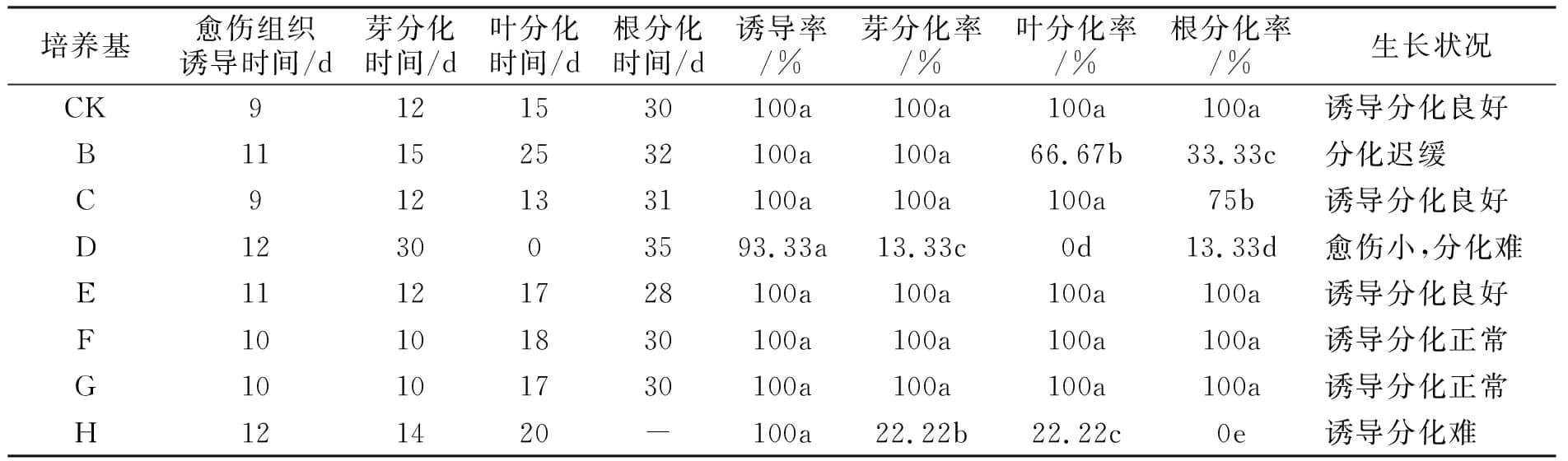 烟草组培实验的培养基简化探究