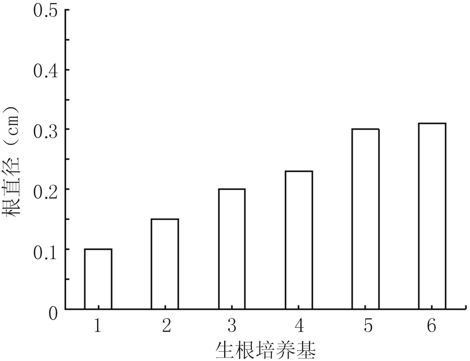 吊瓜组培苗快繁技术体系的建立