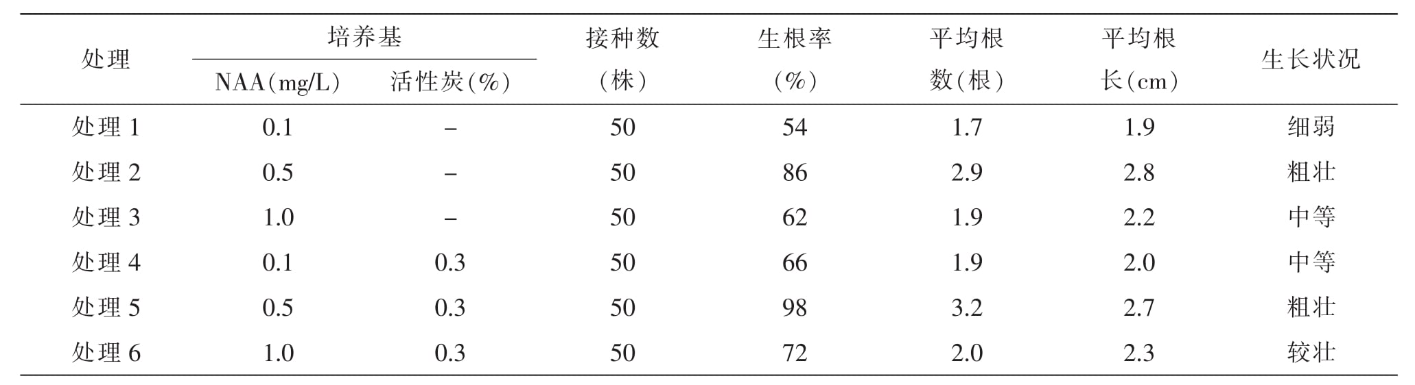 金线莲组培快繁技术研究