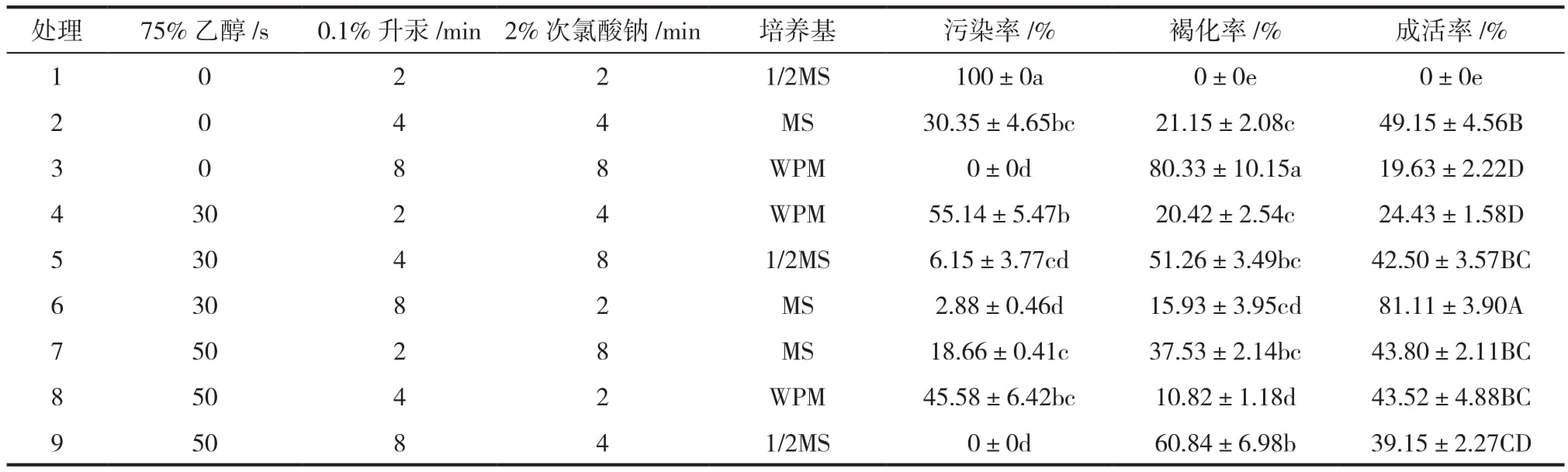 树莓品种“波拉纳”组培繁殖体系建立