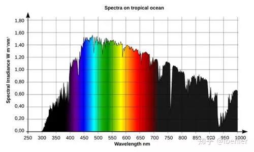 人工光源的光谱对组培苗的作用