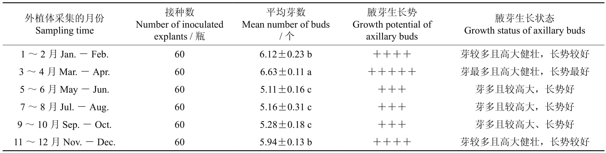 多花黄精根茎芽高效组培增殖和生根体系研究