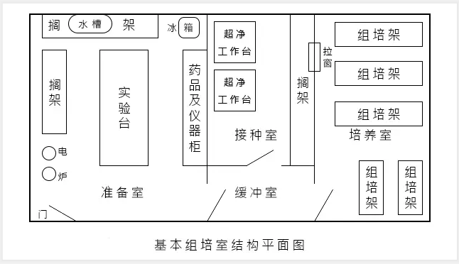 组培室建设的技术要求