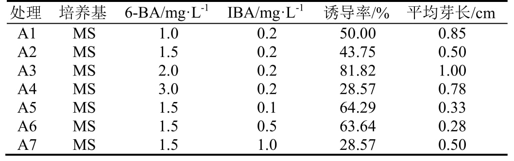叶下珠组培快繁体系研究